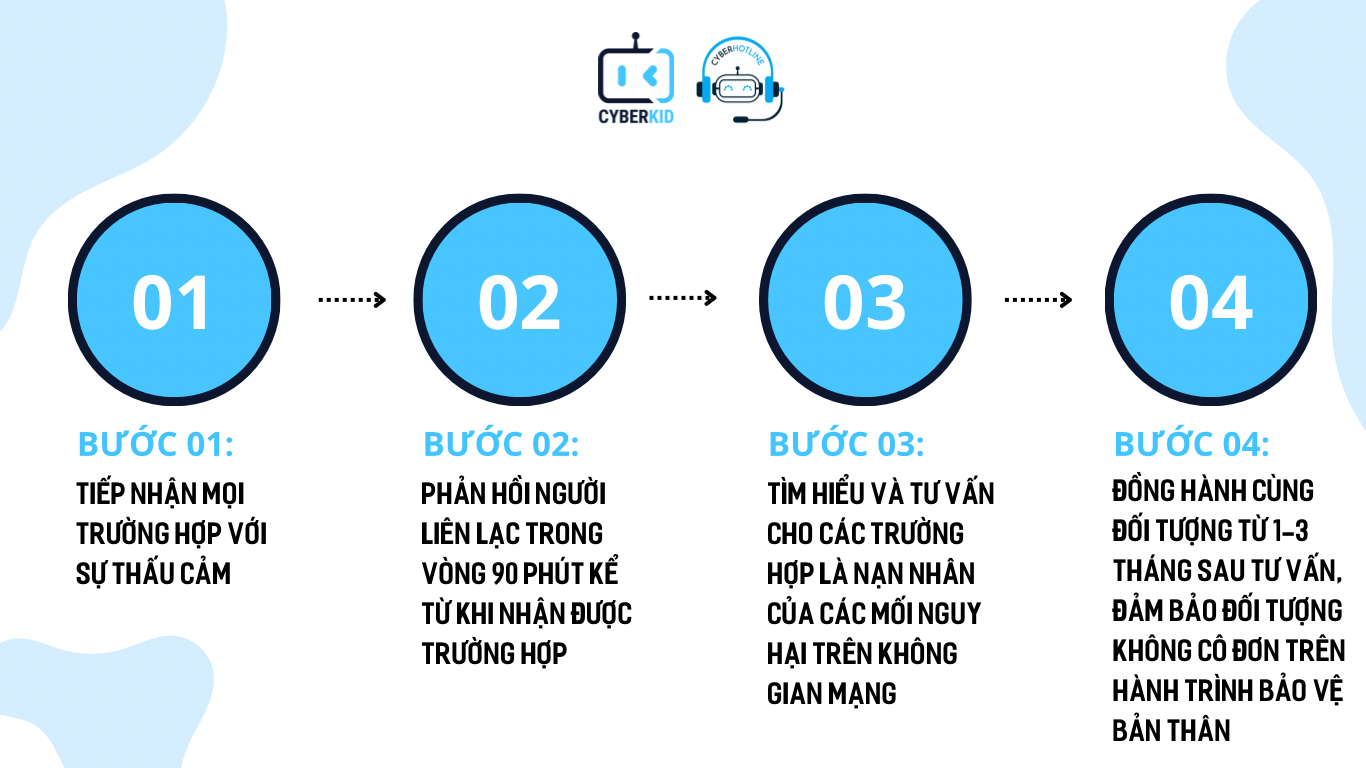quy trình làm việc của cyberhotline